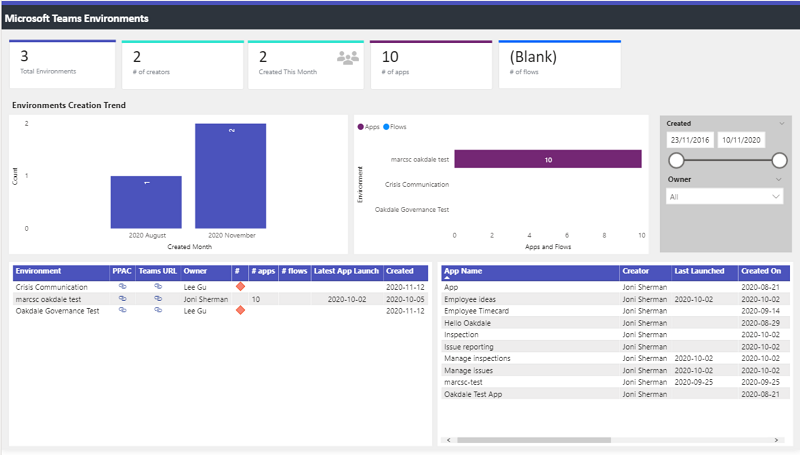 Screenshot of CoE Starter Kit dashboard displaying usage of Dataverse for Teams environments.