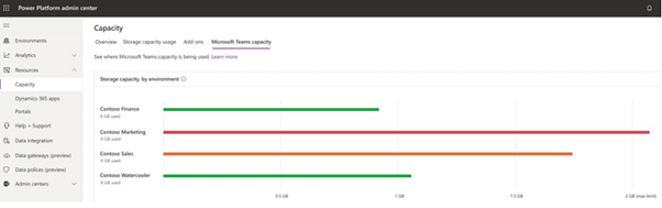 Screenshot of dedicated view for monitoring Microsoft Teams environments capacity in Power Platform admin center.