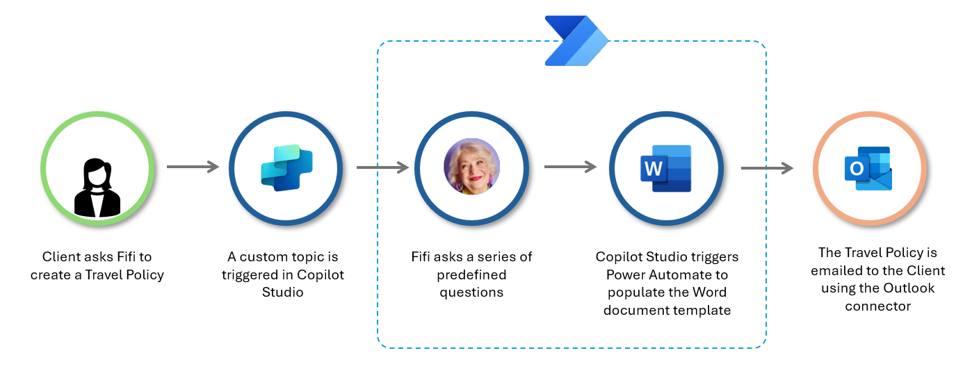 Diagram that shows the steps in the automated travel policy creation process.