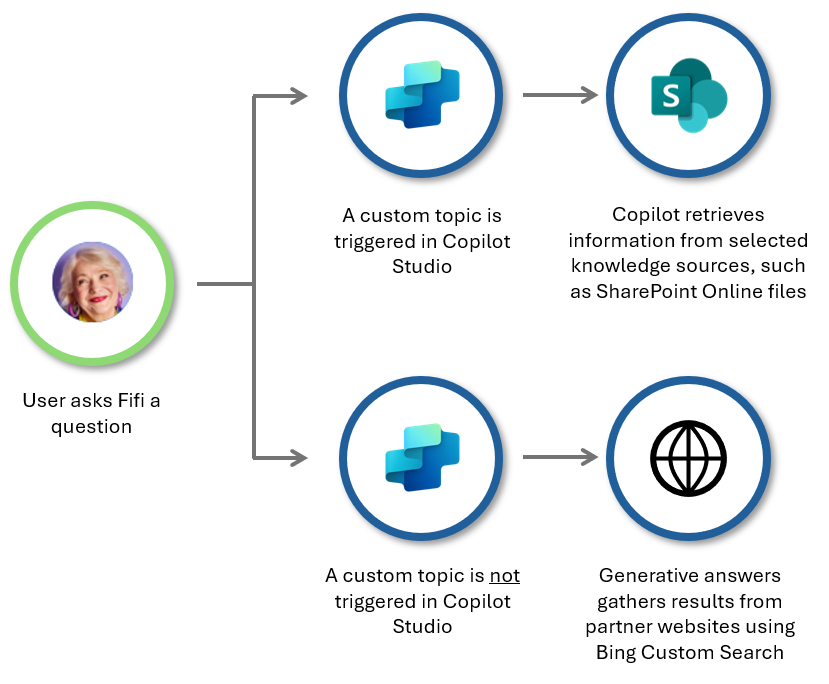 Diagram that shows the Fifi bot experience when a user asks a question.