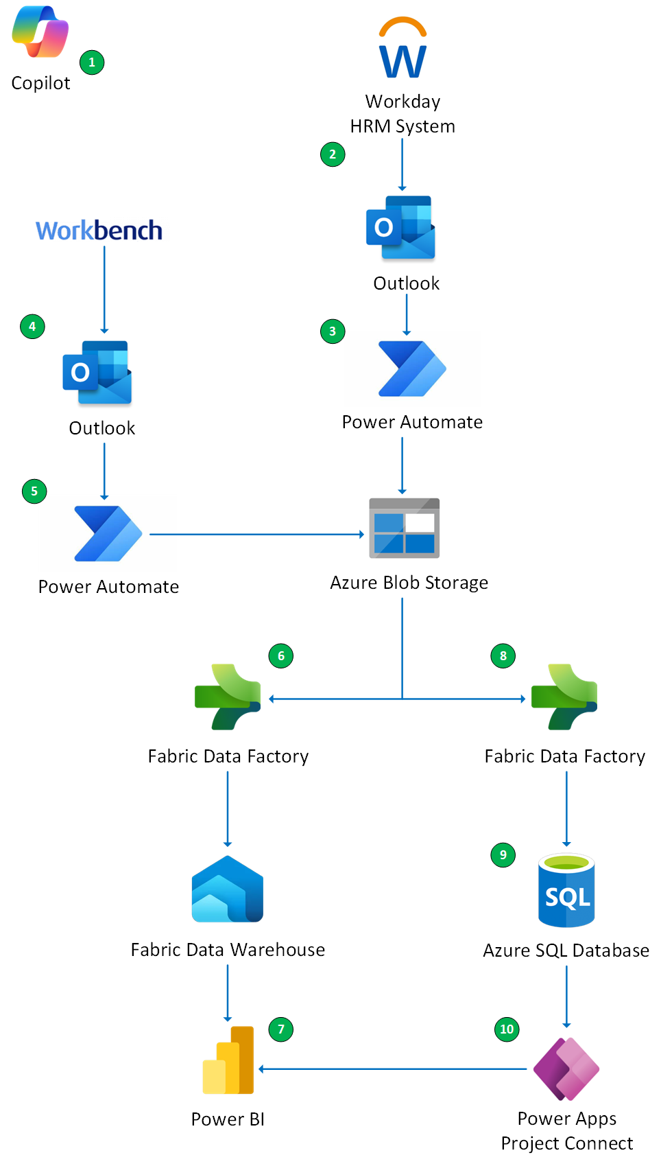 Flowchart showing integration of Copilot, Workday, Outlook, Power Automate, Azure services, and Power Apps in a data and workflow pipeline, with numbered callouts.