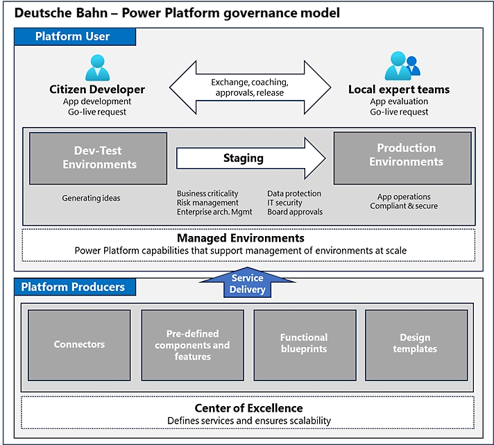 Diagram illustrating Deutsche Bahn's Power Platform governance model, showcasing roles, processes, and environments.