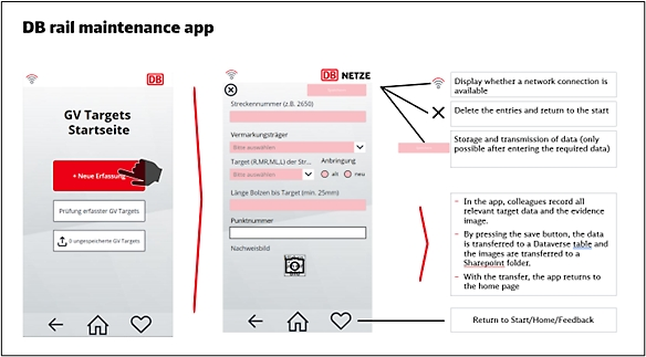 Diagram showing the DB rail maintenance app, including a detailed explanation of the form for recording track maintenance.
