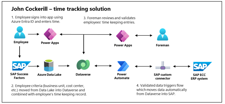 Diagram that shows the flow of data in John Cockerill's time tracking solution.