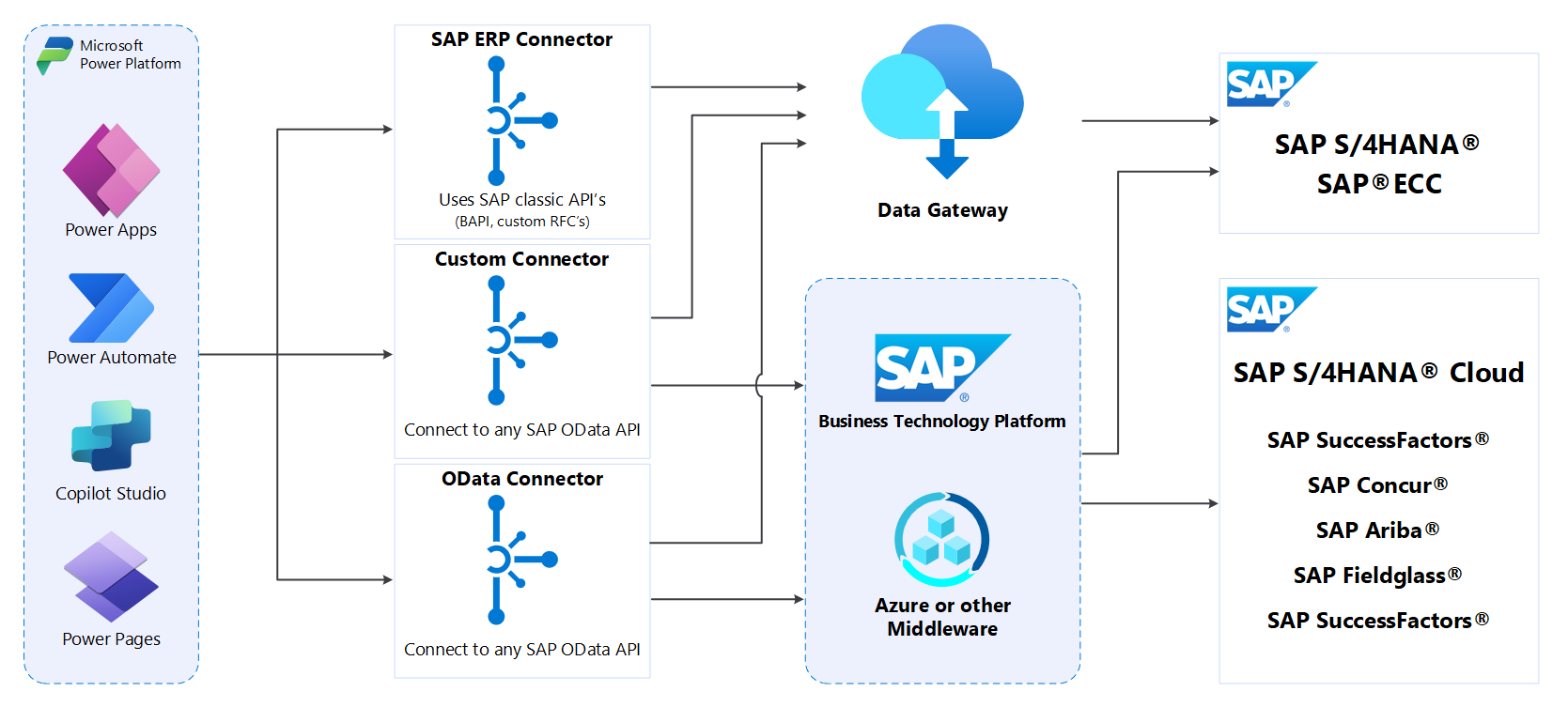Power Platform Connectors for SAP integrates Power Platform and SAP products