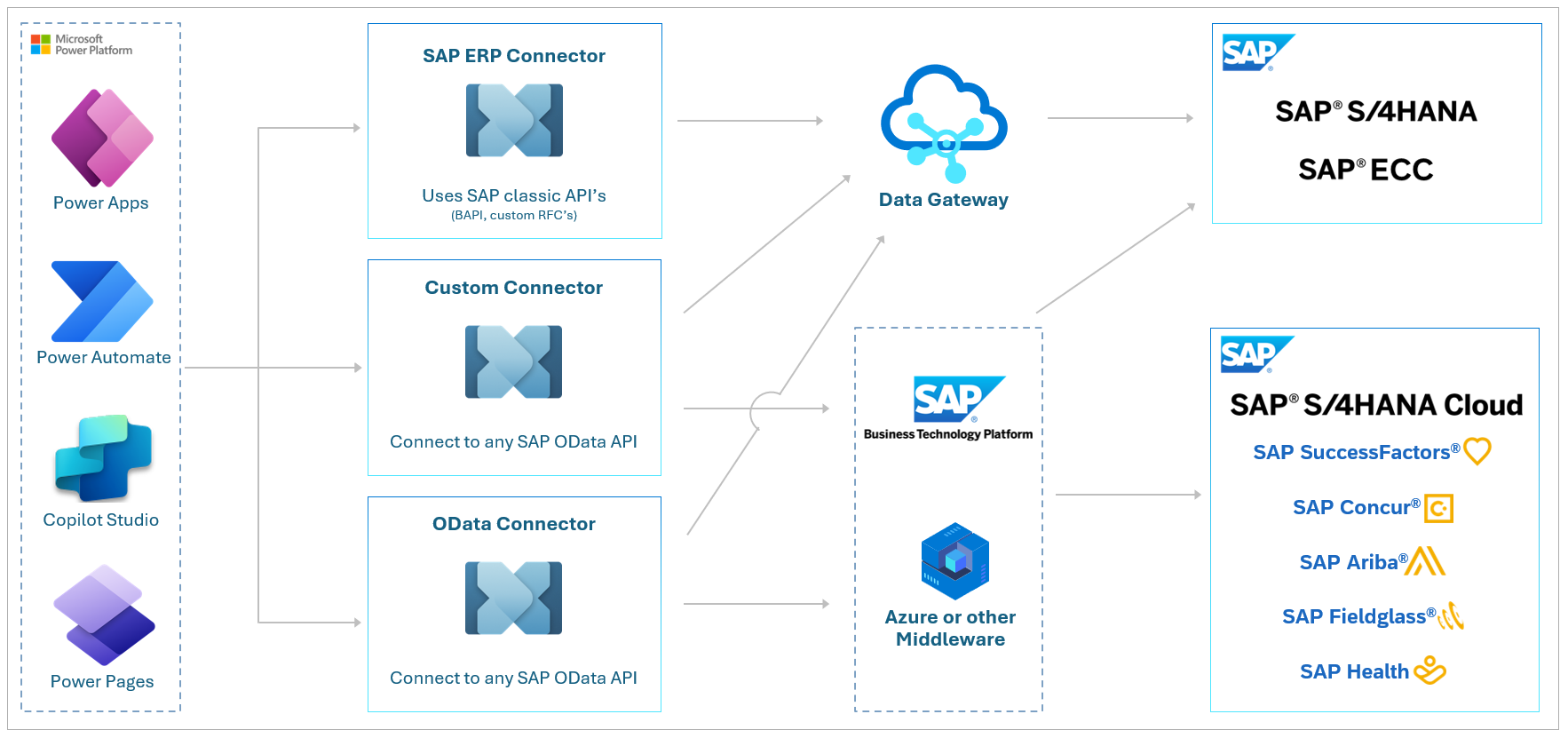 Power Platform Connectors for SAP integrates Power Platform and SAP products