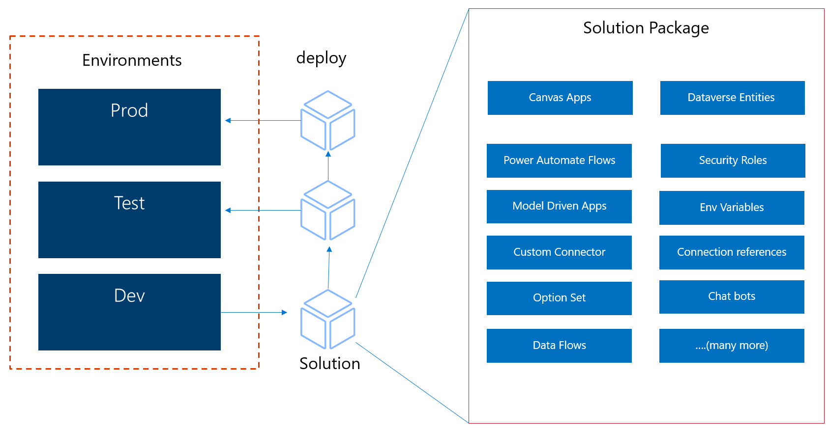 Power Platform ALM uses solutions to migrate apps across dev, test, and prod environments