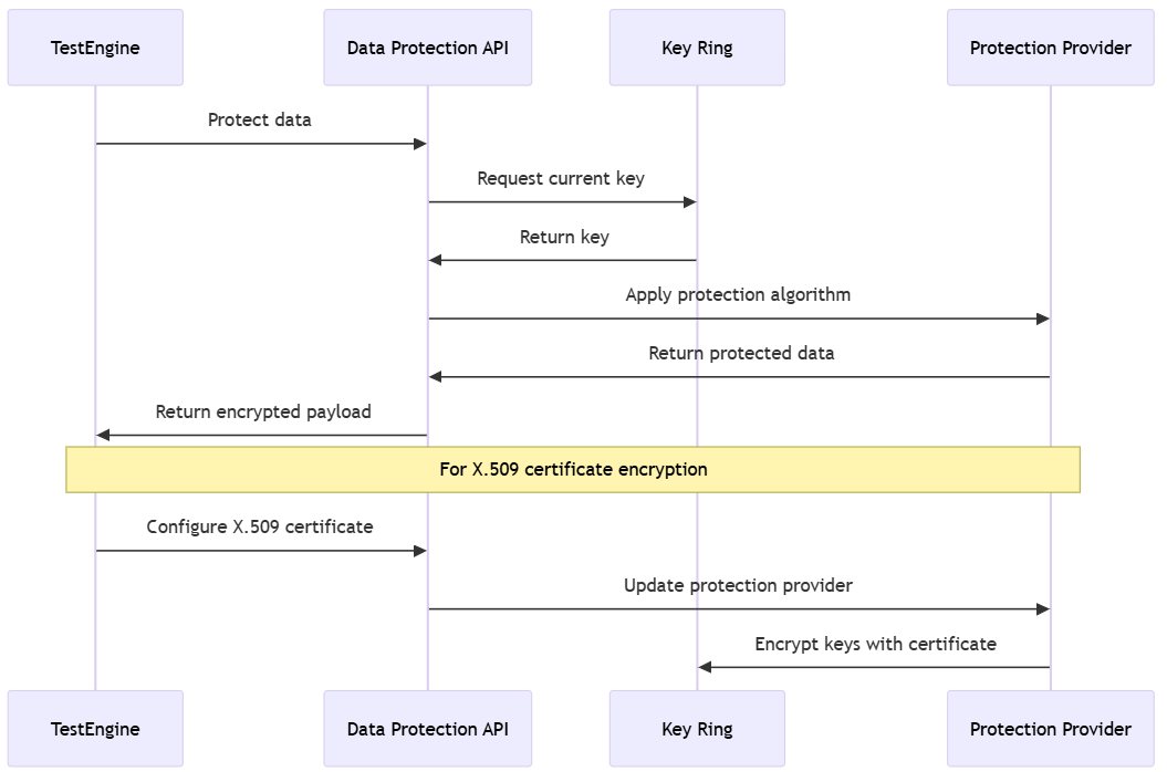 Overview of  Dataverse Data Protection API usage