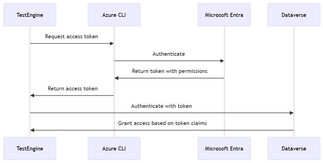 Overview of Azure Command Line (CLI) based authentication