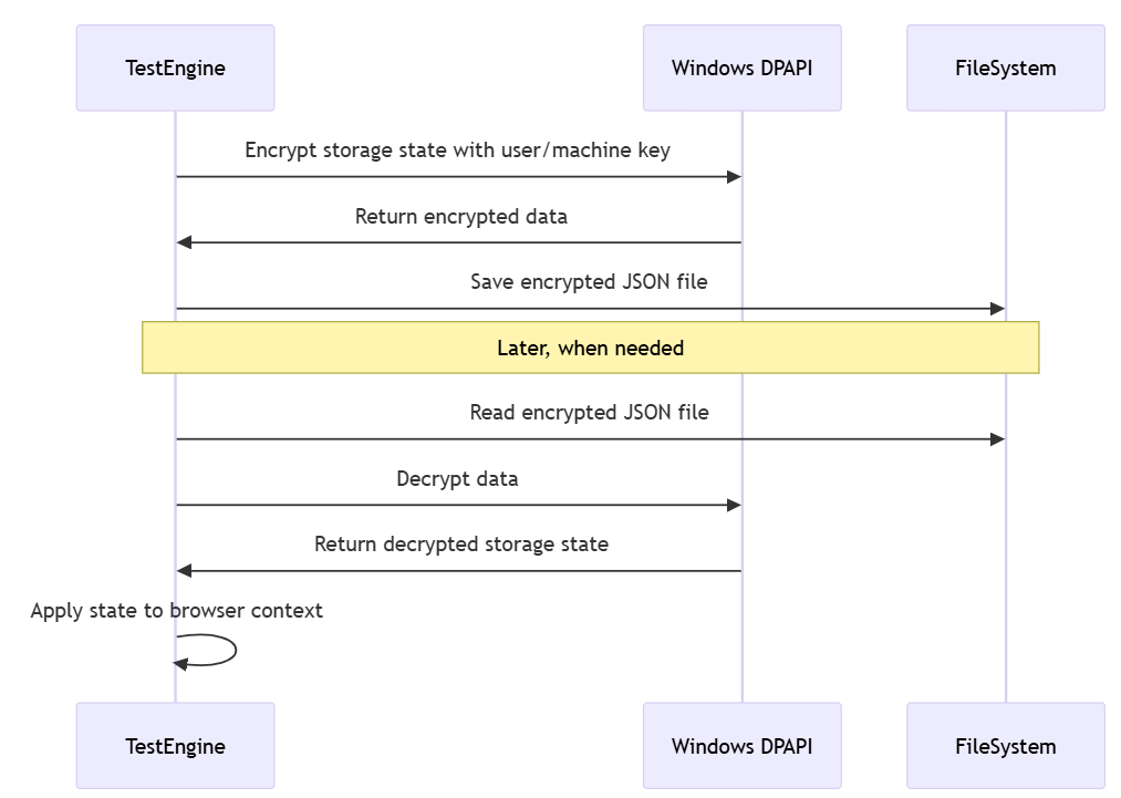 Overview of authentication using local Windows Data Protection API (DPAPI)