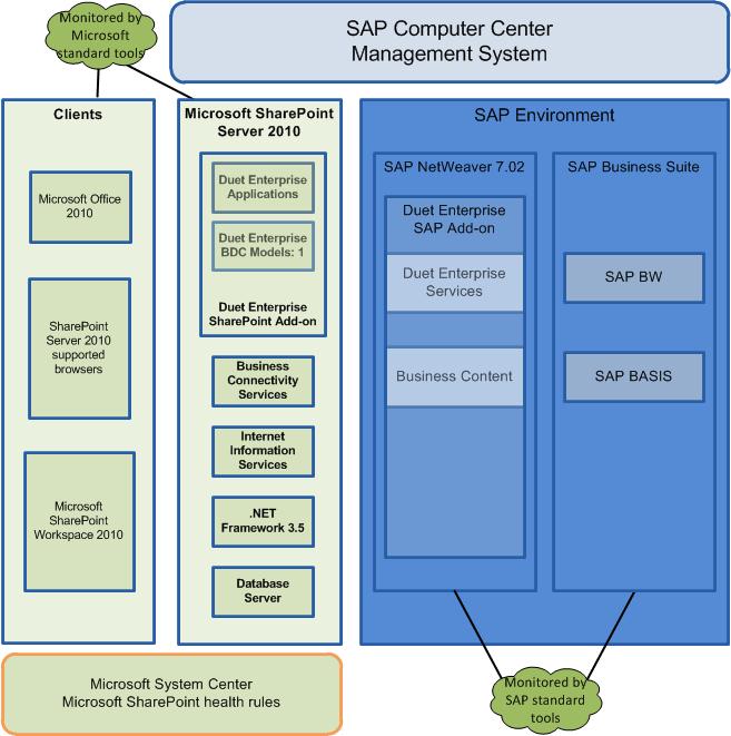 Standard tools to monitor SharePoint and SAP