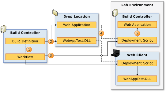 Dataflow for deployment scripts.