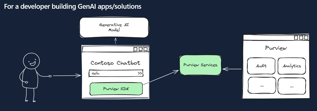 Conceptual view of building apps and solutions using Purview SDK