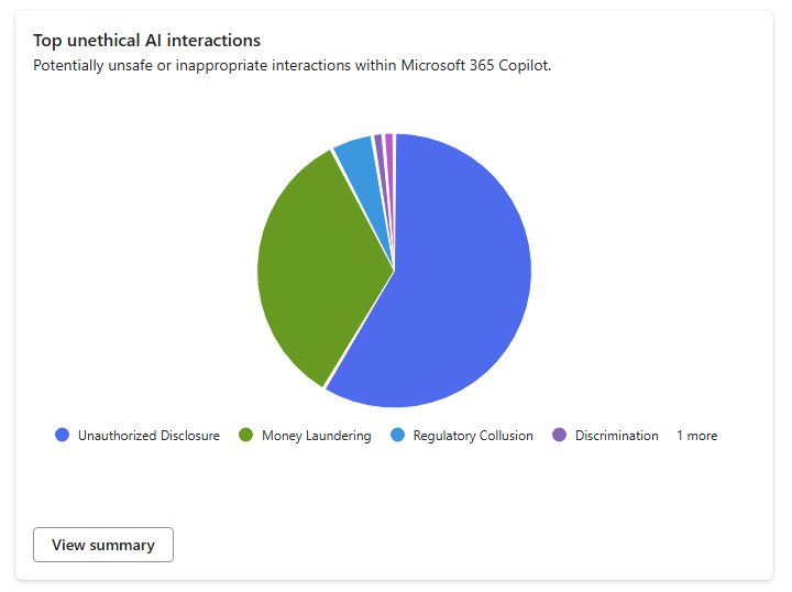 Unethical AI Usage