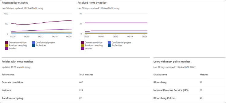 Communication Compliance reports dashboard