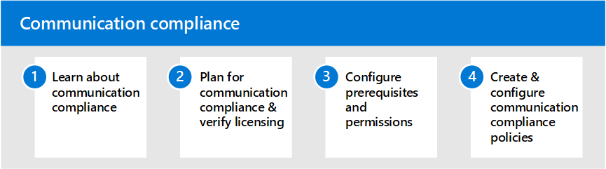 Insider risk solution Communication Compliance steps.