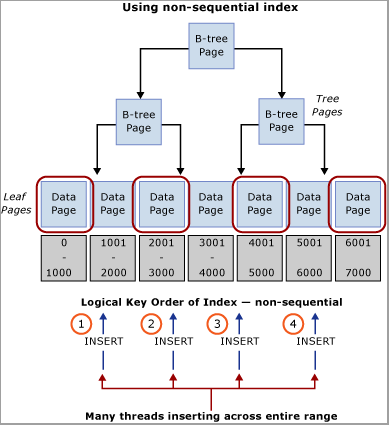 Screenshot of inserts after applying non-sequential index.