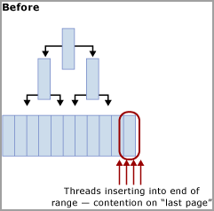 Diagram of page latch contention from last page insert.