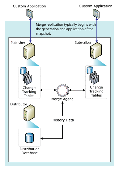 Diagram of merge replication components and data flow.