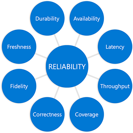 Diagram with the word reliability in a circle in the middle connected to circles at the end of each spoke, the word durability added to previous diagram in a different circle filling in the entire diagram.