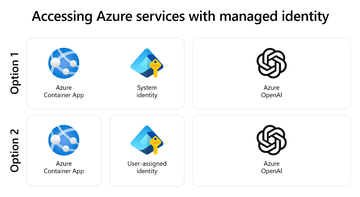 Diagram showing diffferent managed identity options.