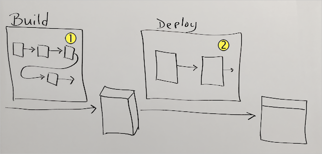 Diagram that shows a hand-drawn illustration of a deployment pipeline that contains two stages, Build and Deploy.
