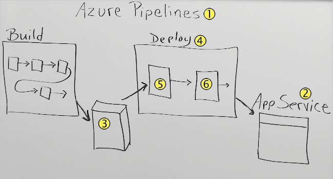Diagram that shows a hand-drawn illustration of a deployment pipeline that contains two stages. The deployment stage deploys the artifact to App Service.