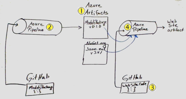 Illustration of a whiteboard diagram showing the steps to create and use a package.