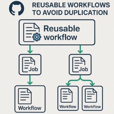 Diagram that shows the concept of reusable workflows in GitHub Actions. Multiple repositories or workflows can reference a central workflow.