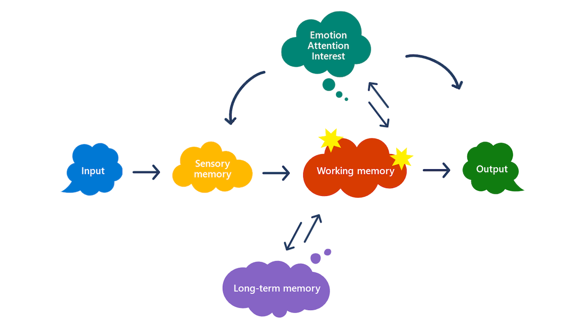 Graphic explaining cognitive load theory.