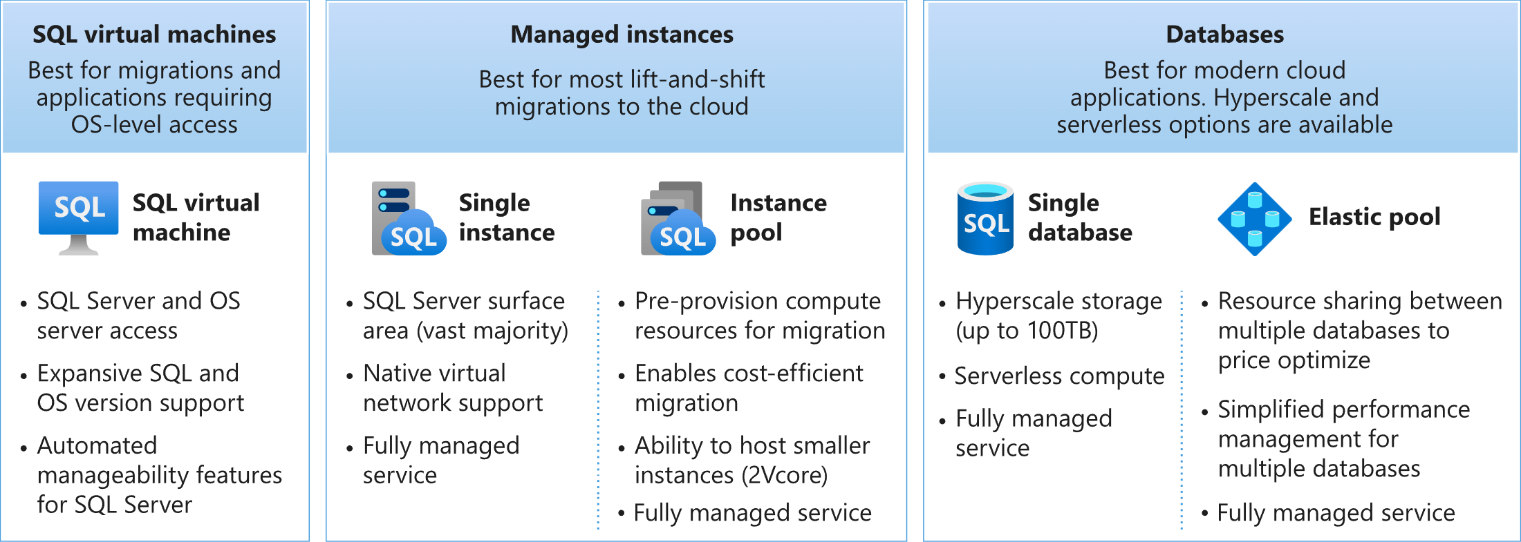 Diagram that shows Azure SQL deployment options.