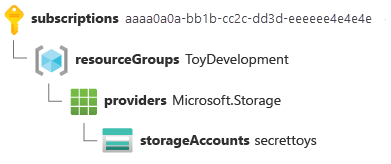 Diagram that shows a resource ID for a storage account. Each component of the ID is presented on a separate line.