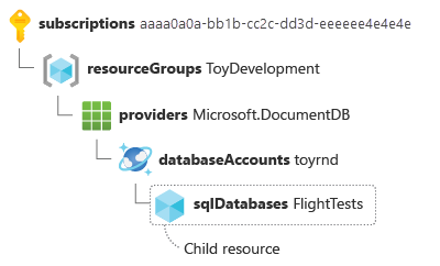 Diagram that shows a child resource ID for an Azure Cosmos DB database. Each of the five elements of the ID is presented on a separate line.