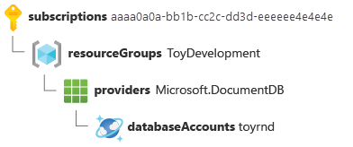 Diagram that shows a resource ID for an Azure Cosmos DB account. Each of the four elements of the ID is presented on a separate line.