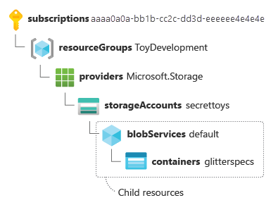 Diagram that shows a child resource ID for a storage account with blob container. The elements are presented on separate lines.