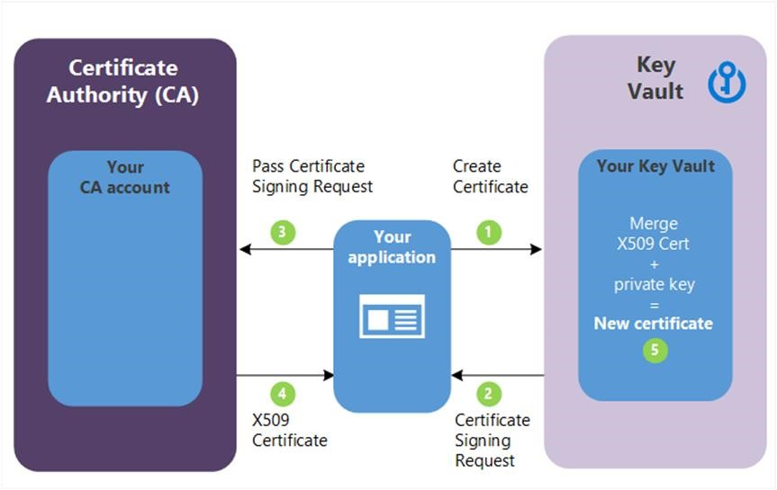 Diagram showing the process to create a certificate with your own certificate authority.