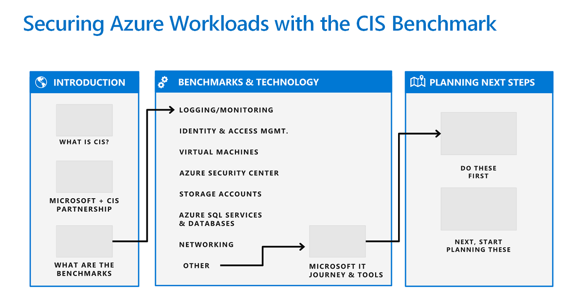 A diagram of the workflow for securing Azure workloads with the Azure CIS benchmark.