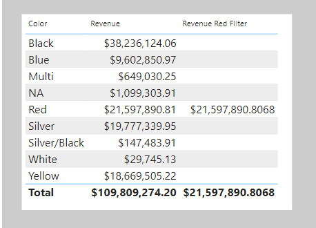 Screenshot shows a table with three columns: Color, Revenue, and Revenue Red. The table displays 10 rows and a total. The value for Revenue Red is the same for each row.