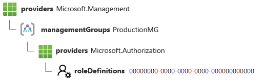 Screenshot of a Resource ID for a role definition that's deployed at a management group scope.