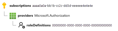 Screenshot of a Resource ID for a role definition that's deployed at a subscription scope.