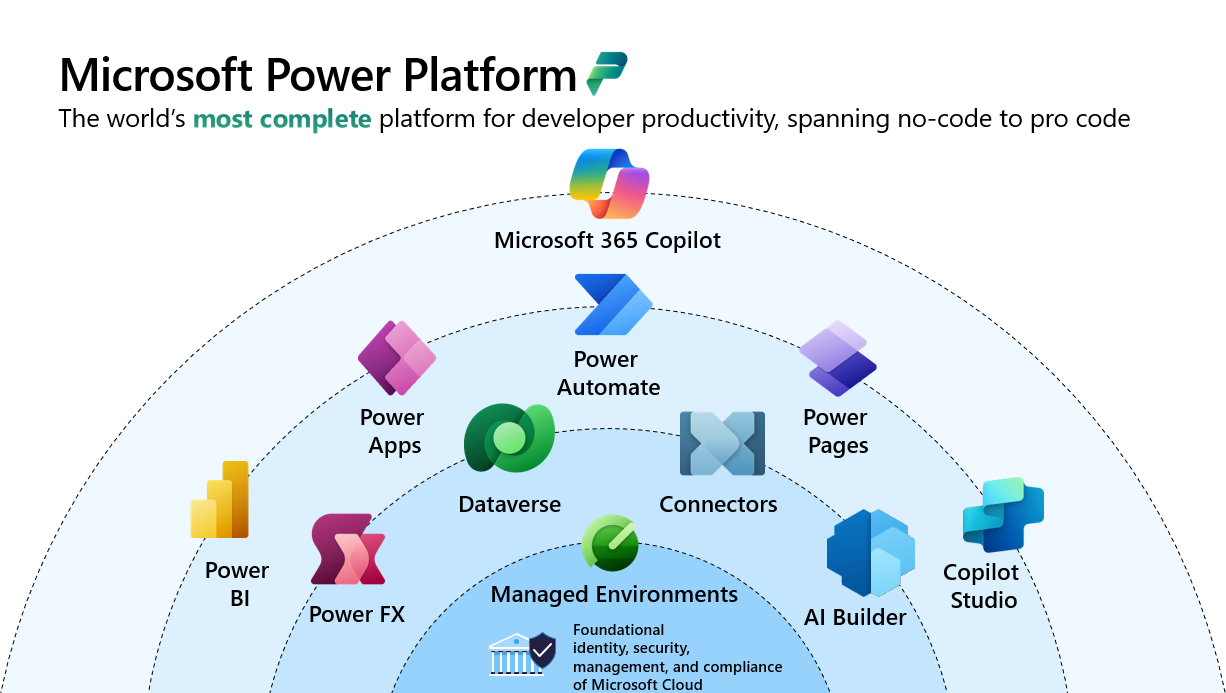 Diagram showing all the products included in Microsoft Power Platform.