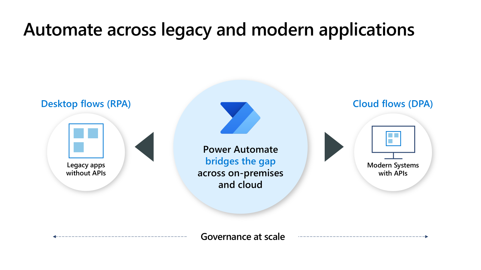 Diagram of how Power Automate can bridge the gap between desktop and cloud flows to build enterprise automation.