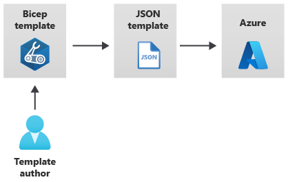 Diagram that shows a template author, a Bicep file, an emitted JSON template, and a deployment to Azure.