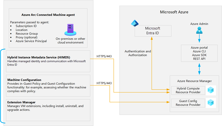 A diagram outlining the core components of the Connected Machine agent.