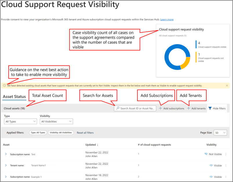 Screenshot shows the Cloud Support Request Visibility Dashboard.