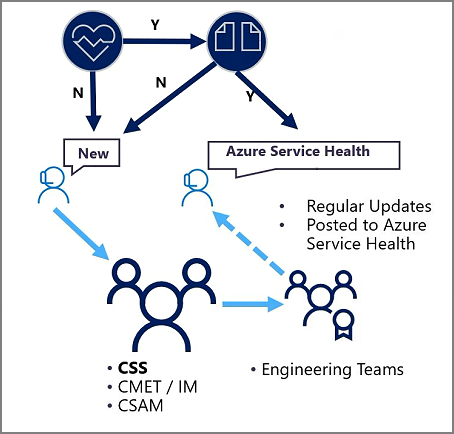 Diagram shows the described incident process.