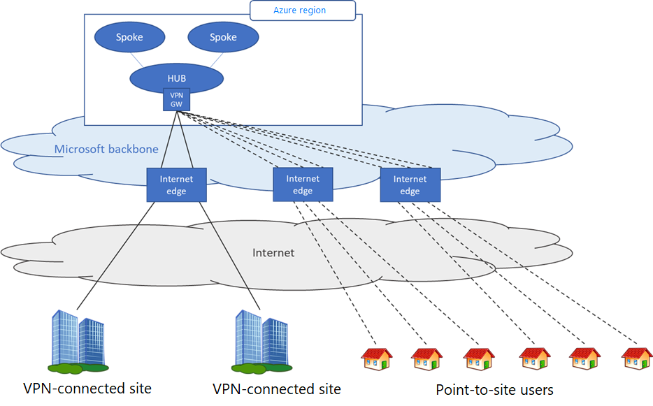 Diagram that depicts the types of connections Azure VPN Gateway supports.