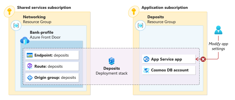 A diagram showing a user attempting to modify the app settings of an app service app, but the operation is denied due to the deployment stack's deny settings.