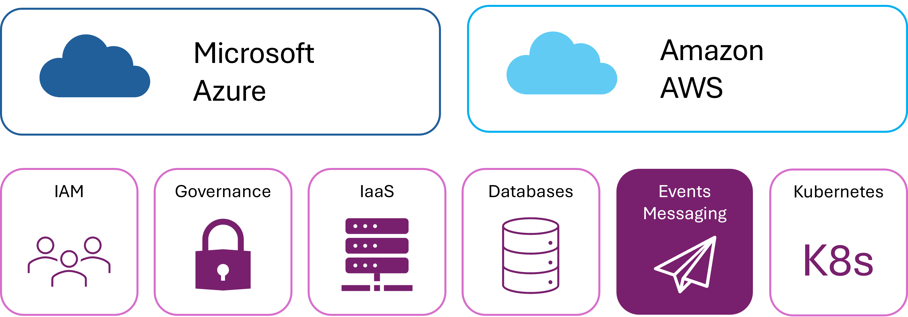 A diagram showing the types of service provided by Microsoft Azure and Amazon AWS.