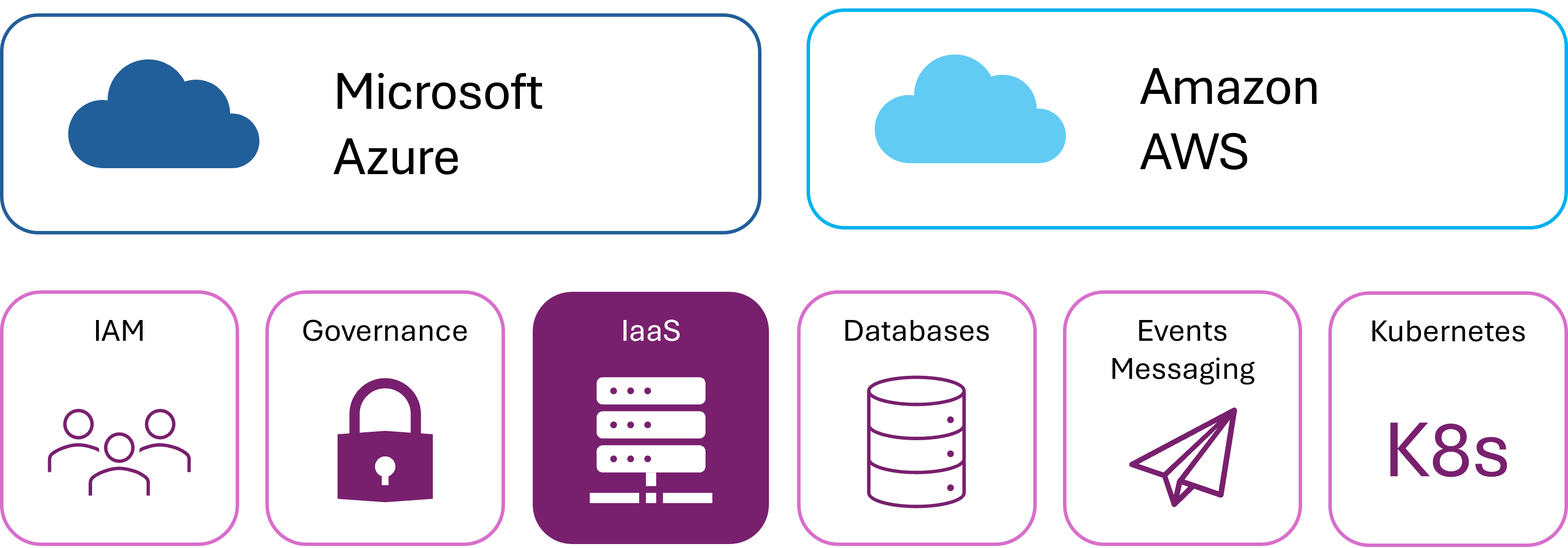 A diagram showing the types of service provided by Microsoft Azure and Amazon AWS.